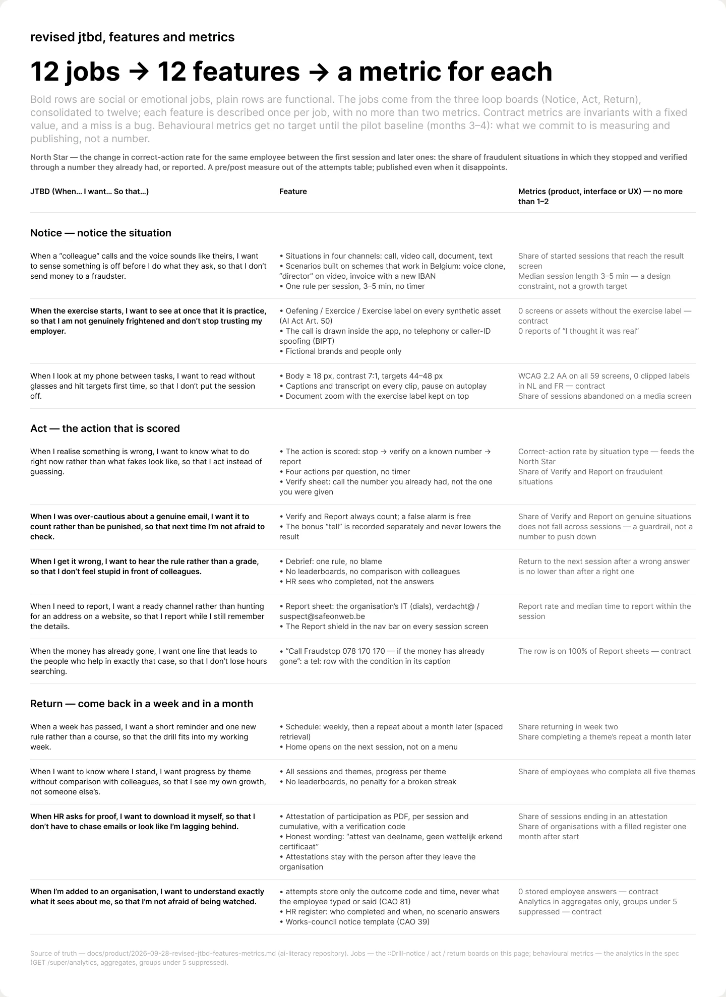 Planche Figma « 12 jobs → 12 features → a metric for each » : trois sections, Notice, Act et Return, chacune avec des job stories, des fonctionnalités et des métriques