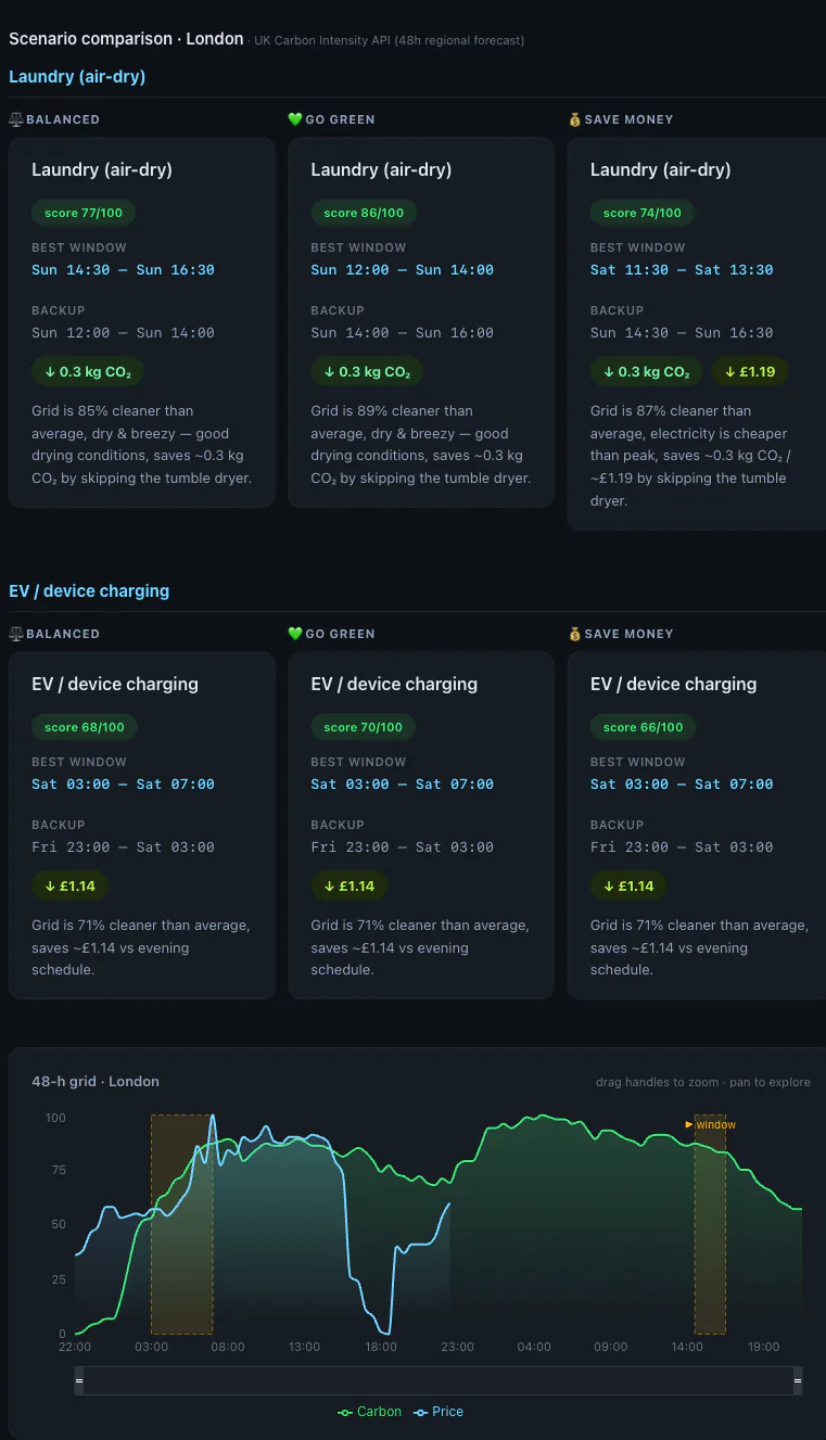 Scenario comparison — the same tasks scored across Balanced, Go Green and Save Money modes