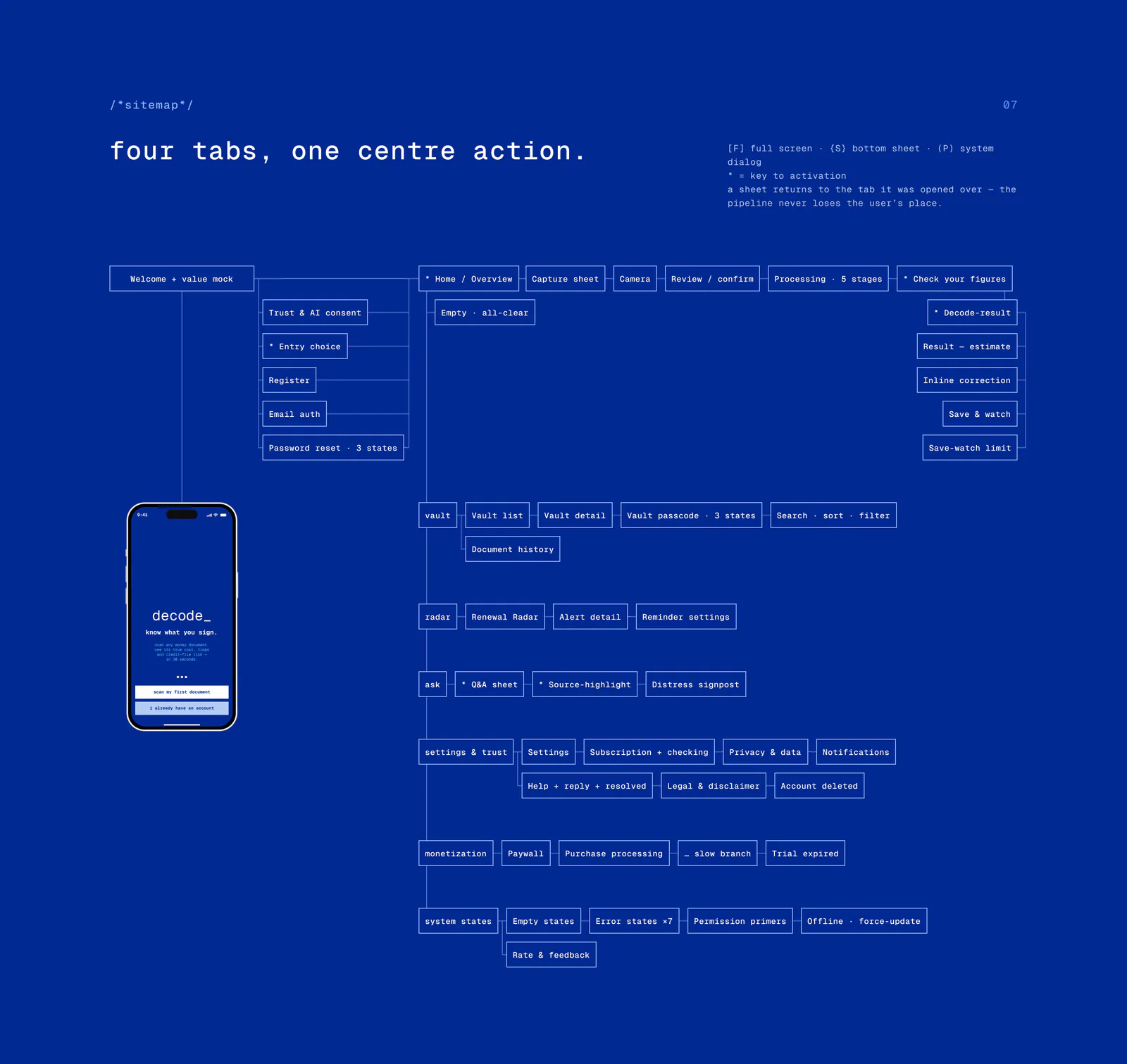 Plan du site de Decode : onboarding, la structure à onglets, scan et décodage, Ask, Radar, monétisation, réglages et confiance, et les états système partagés
