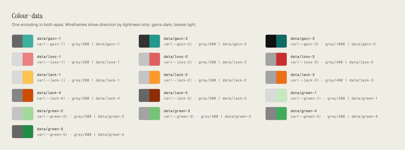 Figma, Colour · data: elk datatoken als grijs wireframestaal naast zijn hi-fi-kleur