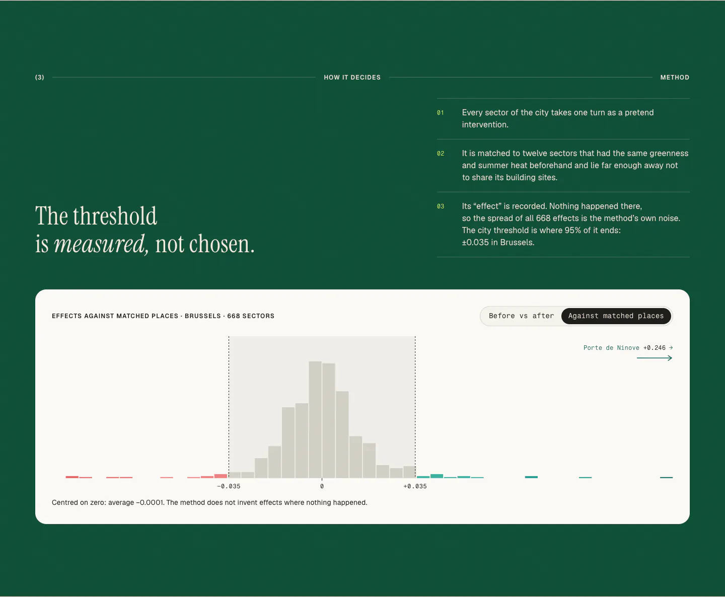 Histogram van effecten tegenover vergelijkbare plekken voor 668 Brusselse sectoren, grijs binnen stippellijnen op ±0,035, blauwgroene en rode staarten erbuiten