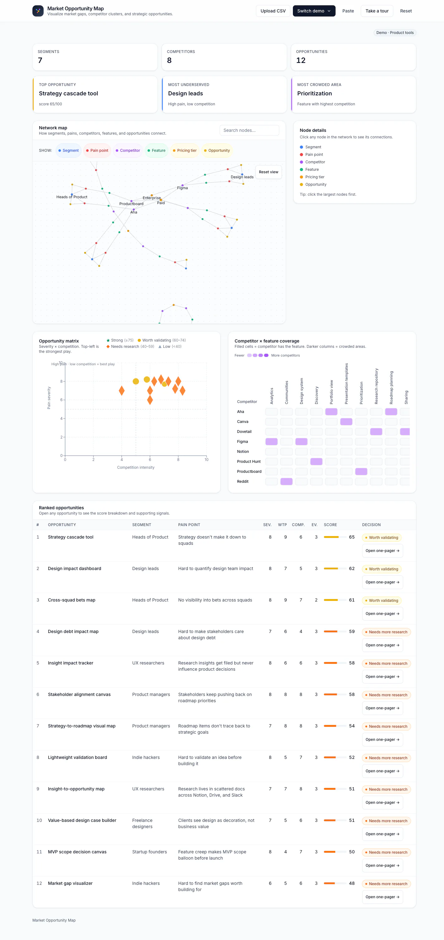 Full desktop dashboard — network map and node details, then the opportunity matrix, competitor coverage heatmap, and ranked opportunities table