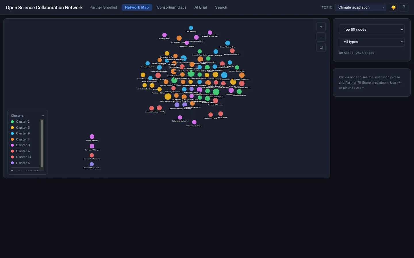 Network Map for Climate adaptation — 80 institutions and 2,526 collaboration edges; node colour encodes Louvain research cluster, node size encodes network centrality