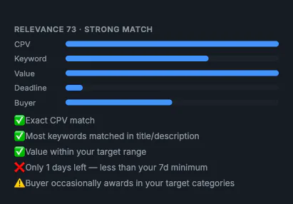 Relevance score breakdown — five weighted components with plain-language reasons