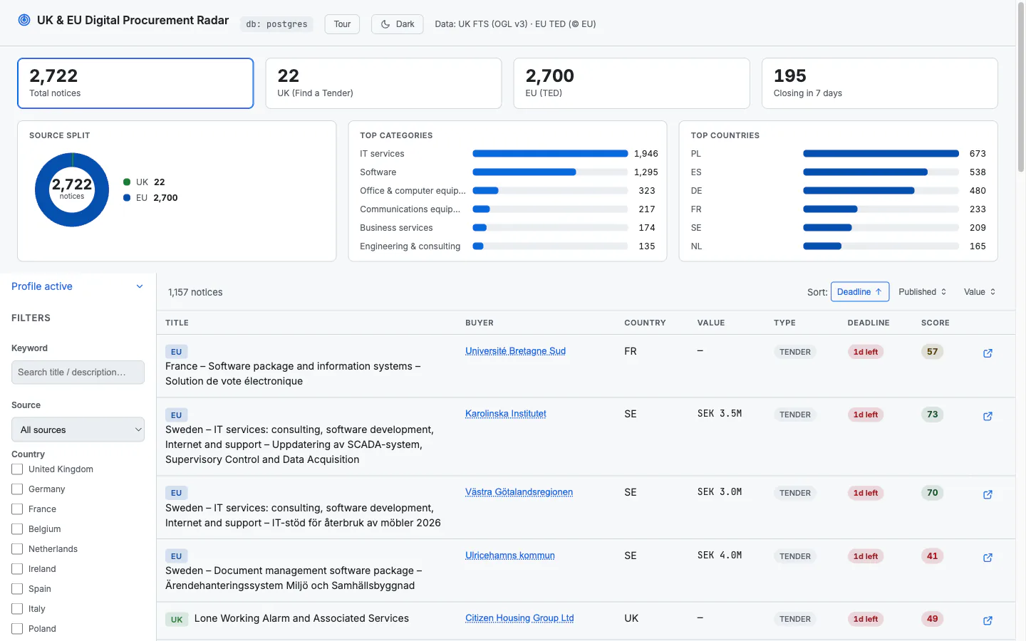 Light theme — cool-neutral palette with chart colours and score badges