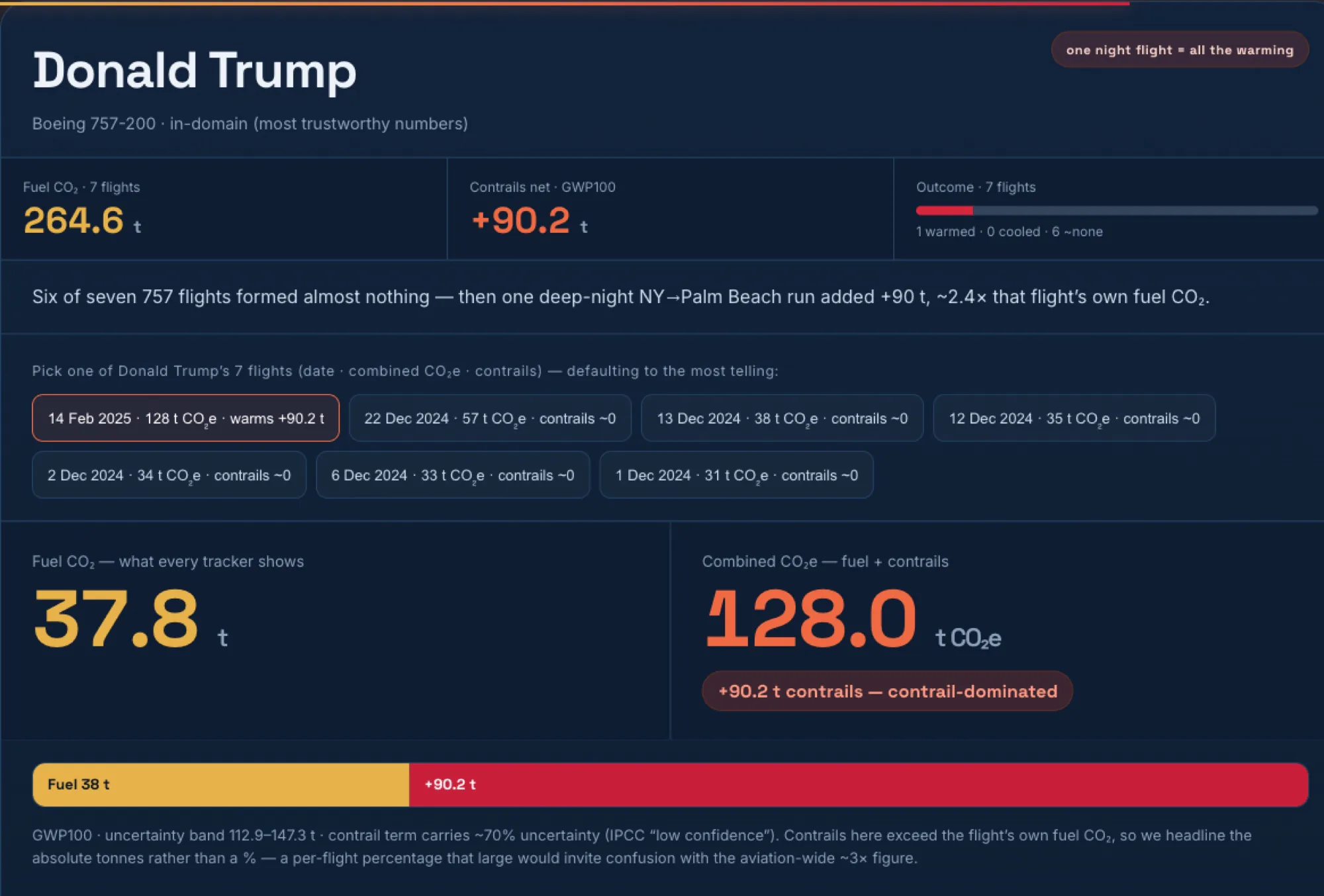 The explorer — pick a flyer, pick a flight; the two-number reveal of fuel CO₂ vs fuel + contrail CO₂e with a GWP100 / GWP20 toggle