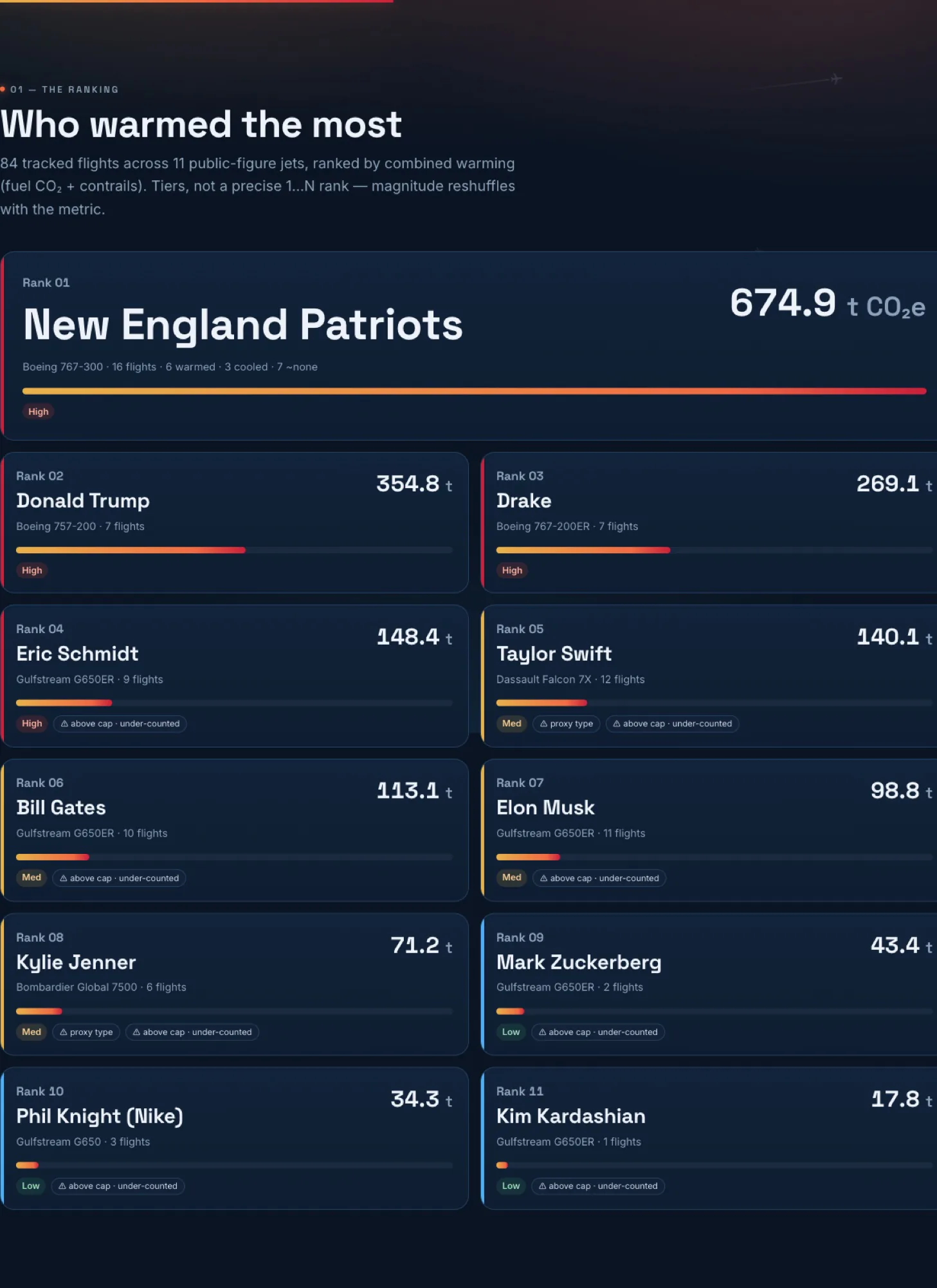 Leaderboard — 11 public-figure jets ranked by combined warming, a dark bento grid with warming-stripe magnitude bars